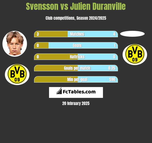 Svensson vs Julien Duranville h2h player stats