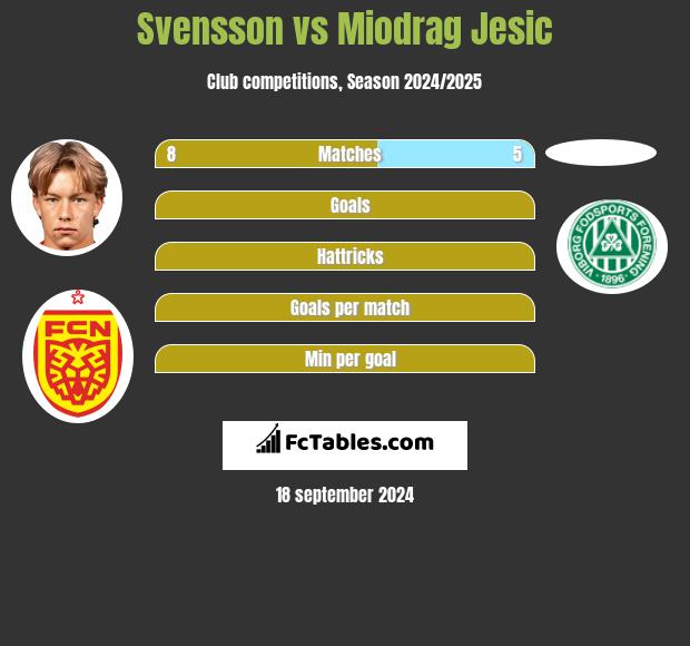 Svensson vs Miodrag Jesic h2h player stats