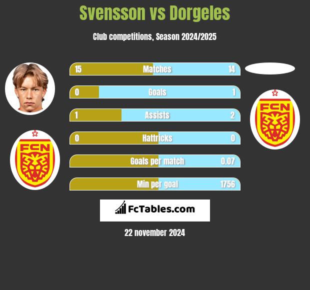 Svensson vs Dorgeles h2h player stats