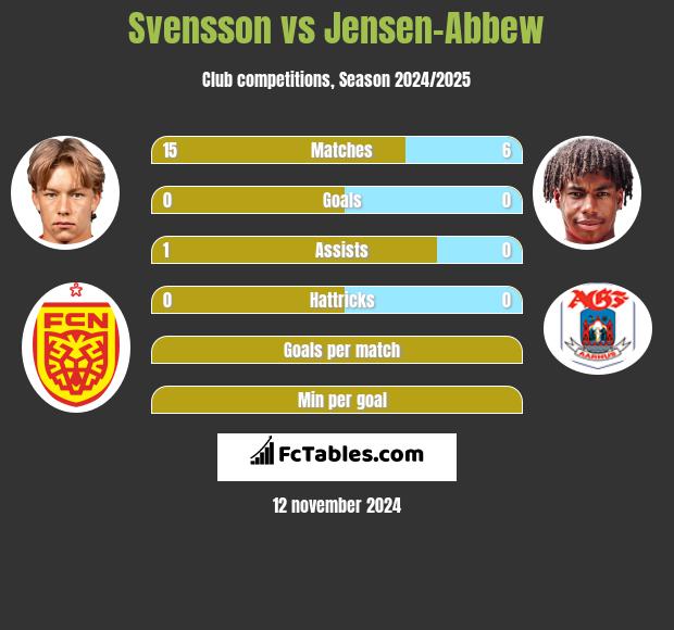 Svensson vs Jensen-Abbew h2h player stats