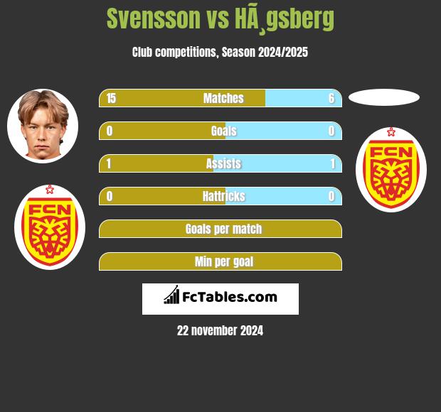 Svensson vs HÃ¸gsberg h2h player stats