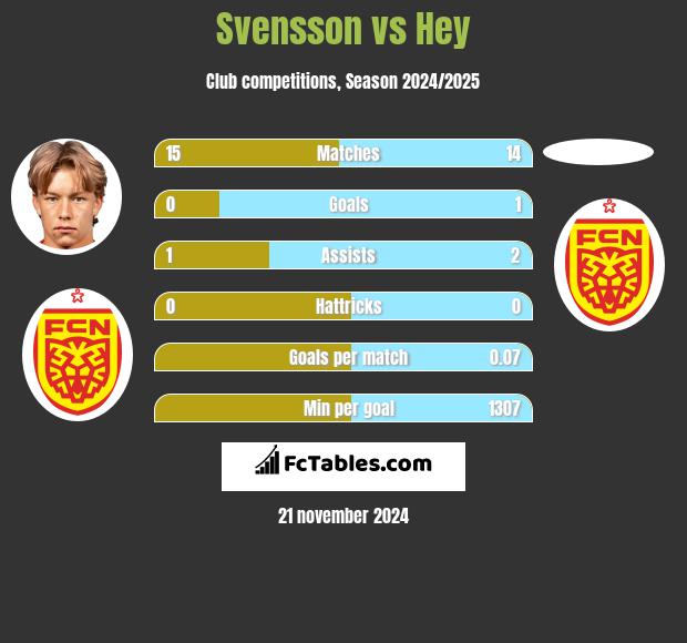 Svensson vs Hey h2h player stats