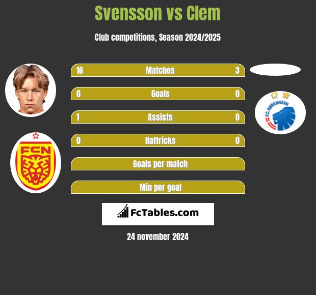 Svensson vs Clem h2h player stats