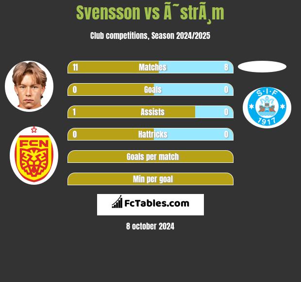 Svensson vs Ã˜strÃ¸m h2h player stats