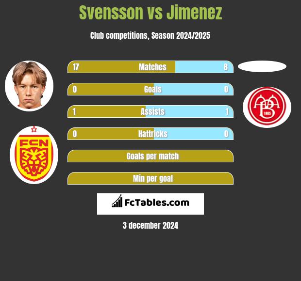 Svensson vs Jimenez h2h player stats