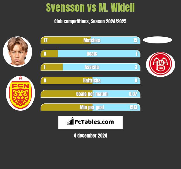 Svensson vs M. Widell h2h player stats