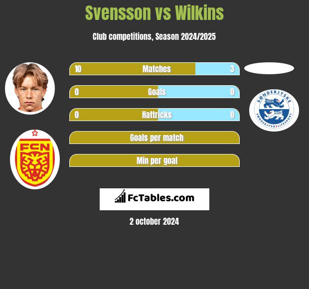 Svensson vs Wilkins h2h player stats