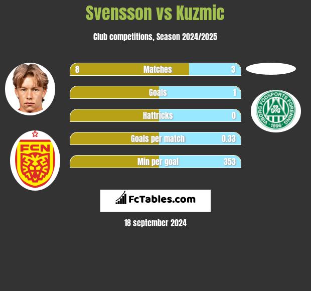 Svensson vs Kuzmic h2h player stats