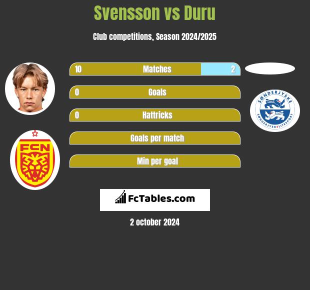 Svensson vs Duru h2h player stats