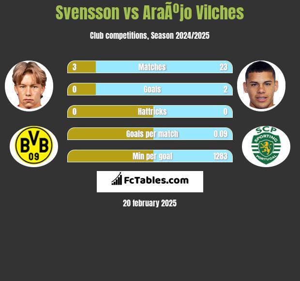 Svensson vs AraÃºjo Vilches h2h player stats