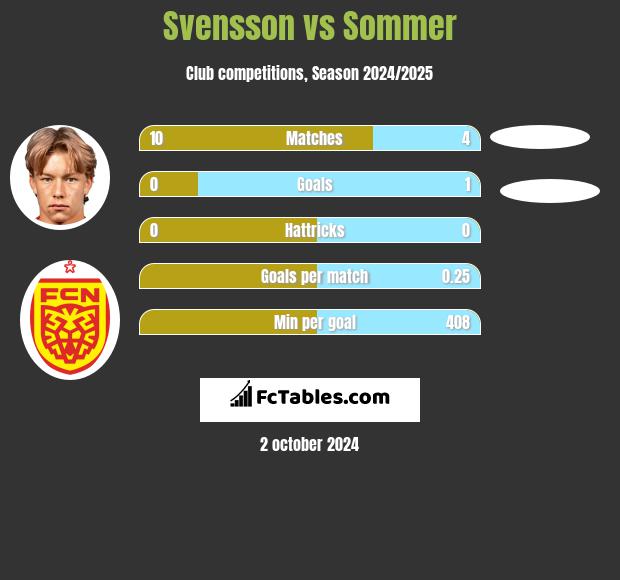 Svensson vs Sommer h2h player stats