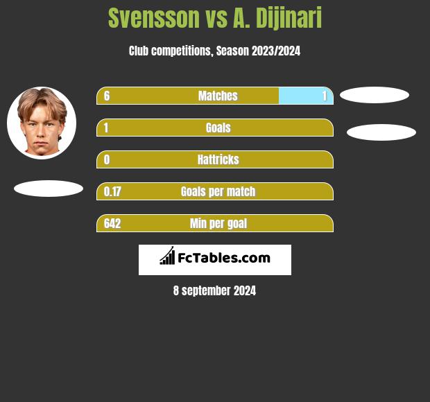 Svensson vs A. Dijinari h2h player stats