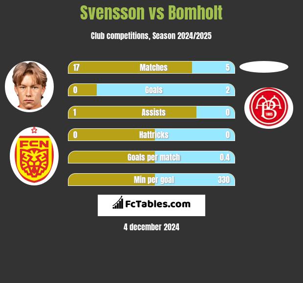 Svensson vs Bomholt h2h player stats