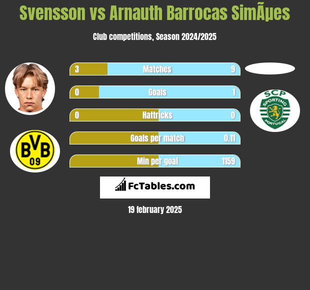 Svensson vs Arnauth Barrocas SimÃµes h2h player stats