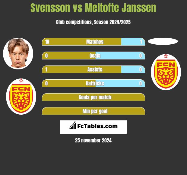 Svensson vs Meltofte Janssen h2h player stats