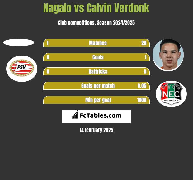 Nagalo vs Calvin Verdonk h2h player stats