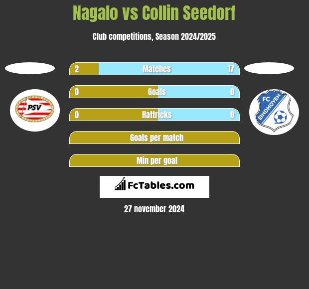 Nagalo vs Collin Seedorf h2h player stats