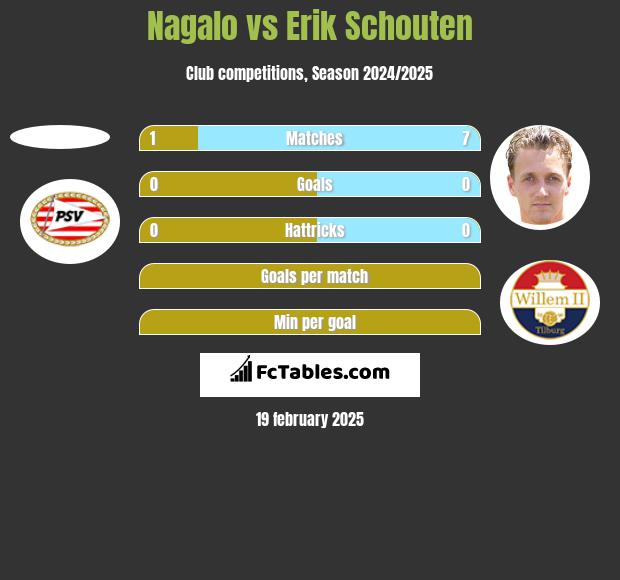 Nagalo vs Erik Schouten h2h player stats