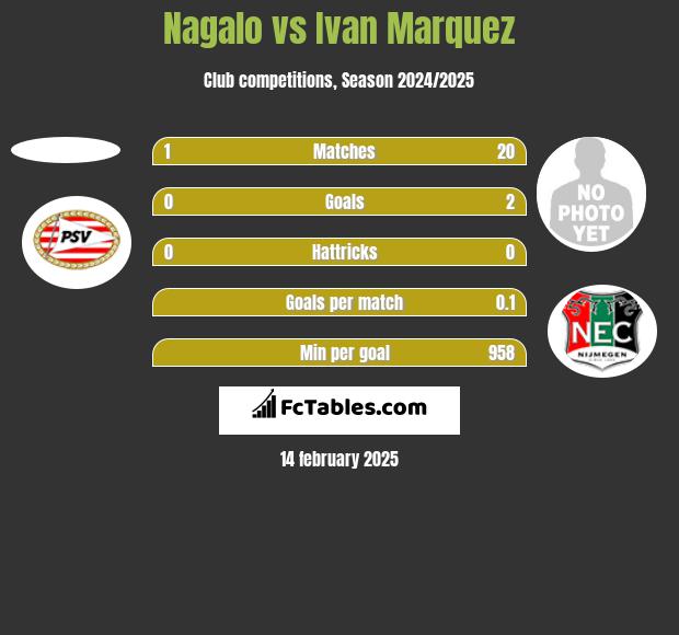 Nagalo vs Ivan Marquez h2h player stats