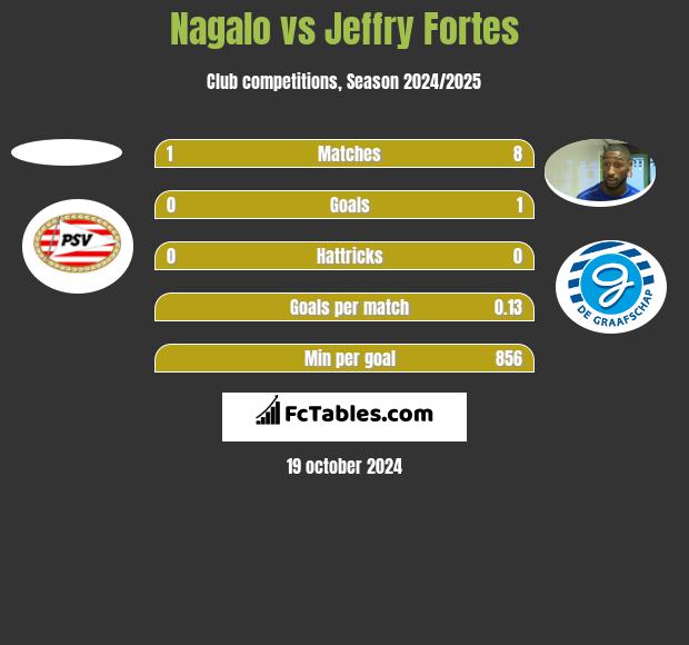 Nagalo vs Jeffry Fortes h2h player stats