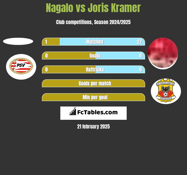 Nagalo vs Joris Kramer h2h player stats