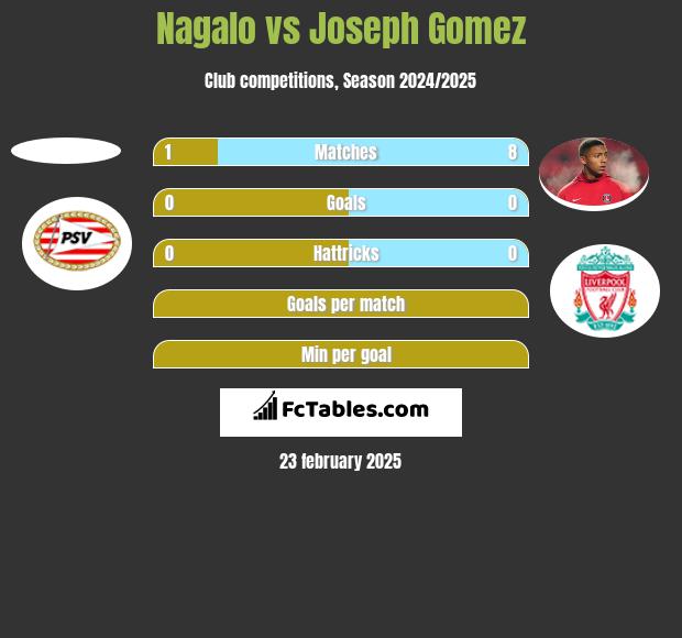 Nagalo vs Joseph Gomez h2h player stats