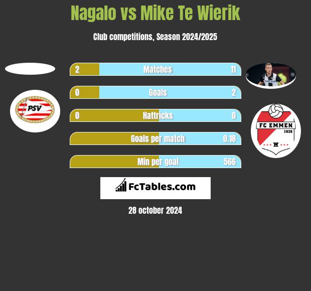 Nagalo vs Mike Te Wierik h2h player stats