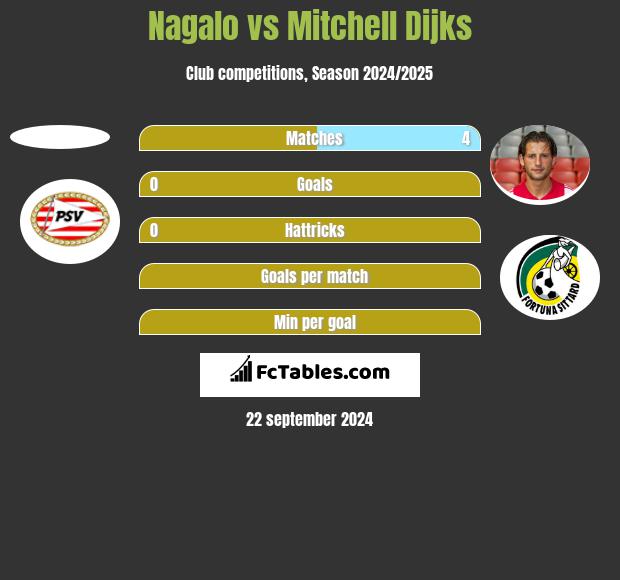 Nagalo vs Mitchell Dijks h2h player stats