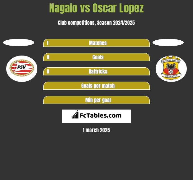 Nagalo vs Oscar Lopez h2h player stats