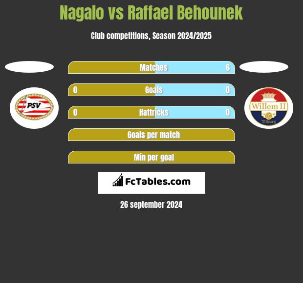 Nagalo vs Raffael Behounek h2h player stats