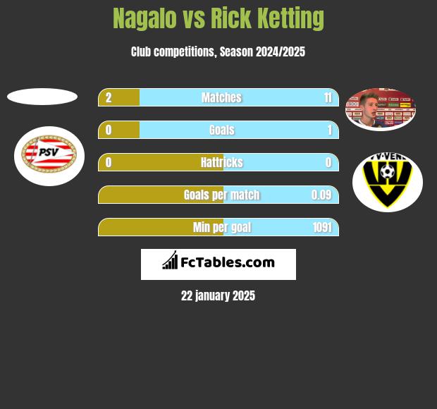 Nagalo vs Rick Ketting h2h player stats