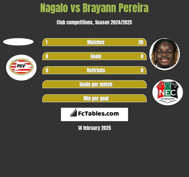 Nagalo vs Brayann Pereira h2h player stats