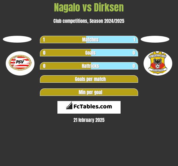 Nagalo vs Dirksen h2h player stats