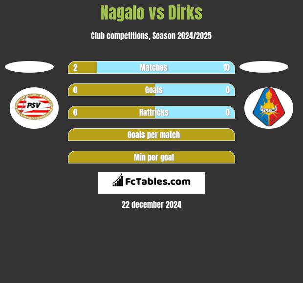 Nagalo vs Dirks h2h player stats