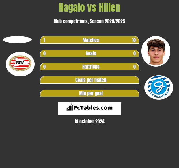 Nagalo vs Hillen h2h player stats