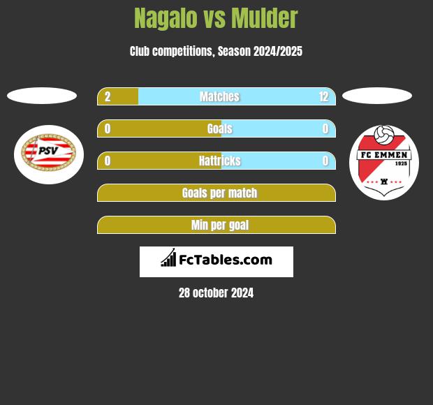 Nagalo vs Mulder h2h player stats