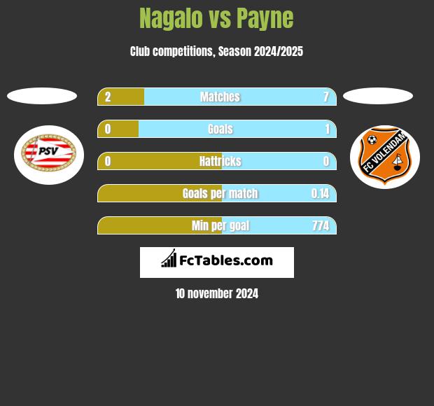 Nagalo vs Payne h2h player stats