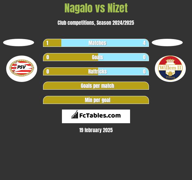 Nagalo vs Nizet h2h player stats