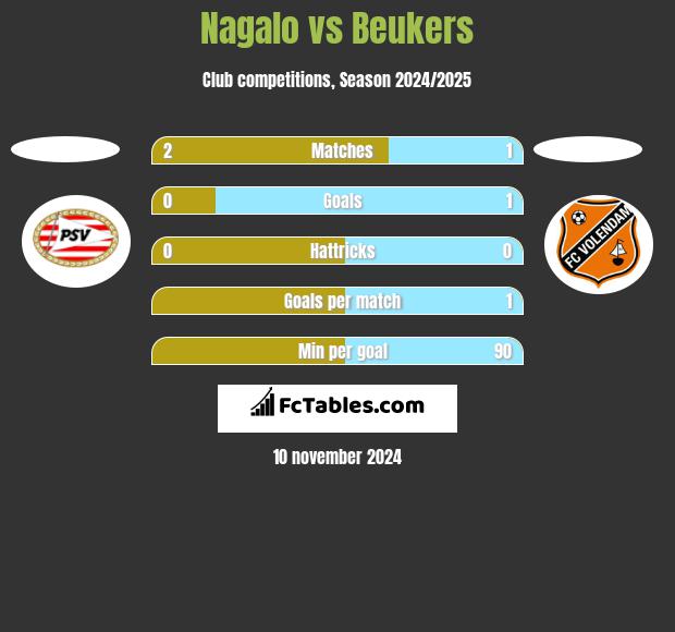 Nagalo vs Beukers h2h player stats