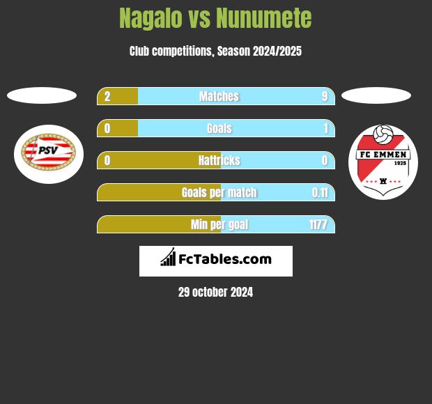 Nagalo vs Nunumete h2h player stats