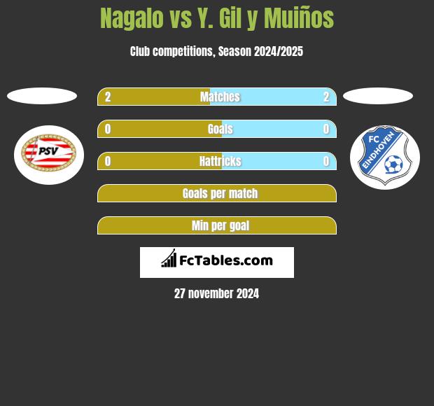 Nagalo vs Y. Gil y Muiños h2h player stats