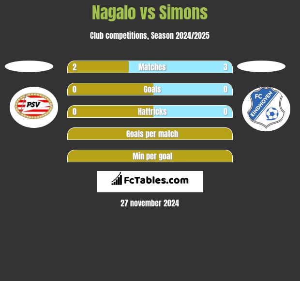 Nagalo vs Simons h2h player stats