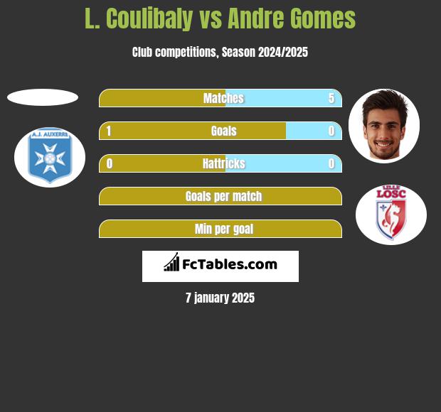 L. Coulibaly vs Andre Gomes h2h player stats