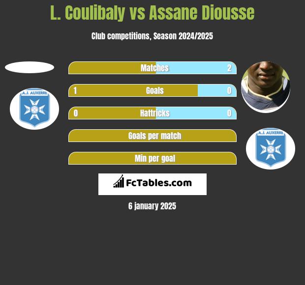 L. Coulibaly vs Assane Diousse h2h player stats