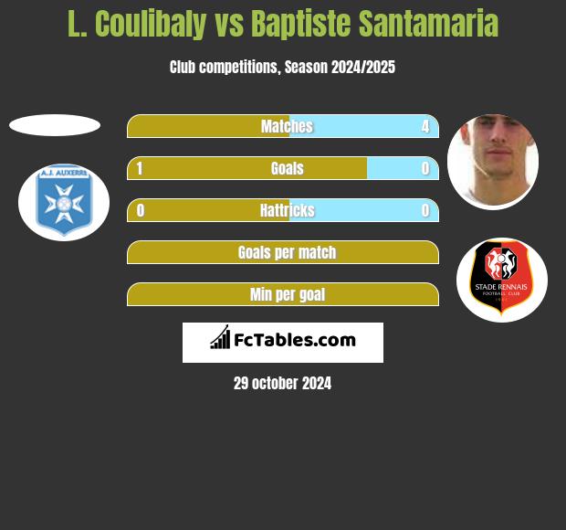 L. Coulibaly vs Baptiste Santamaria h2h player stats