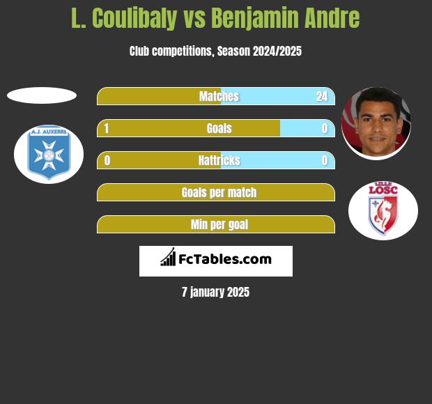 L. Coulibaly vs Benjamin Andre h2h player stats