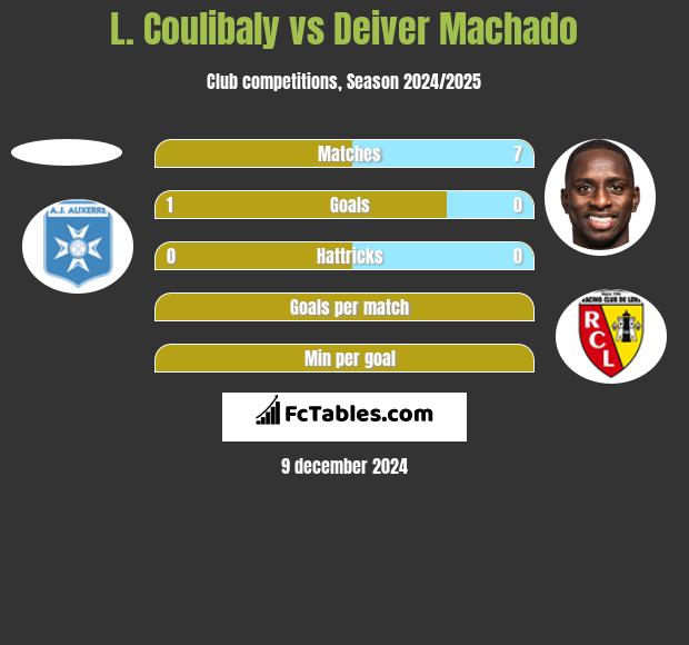 L. Coulibaly vs Deiver Machado h2h player stats