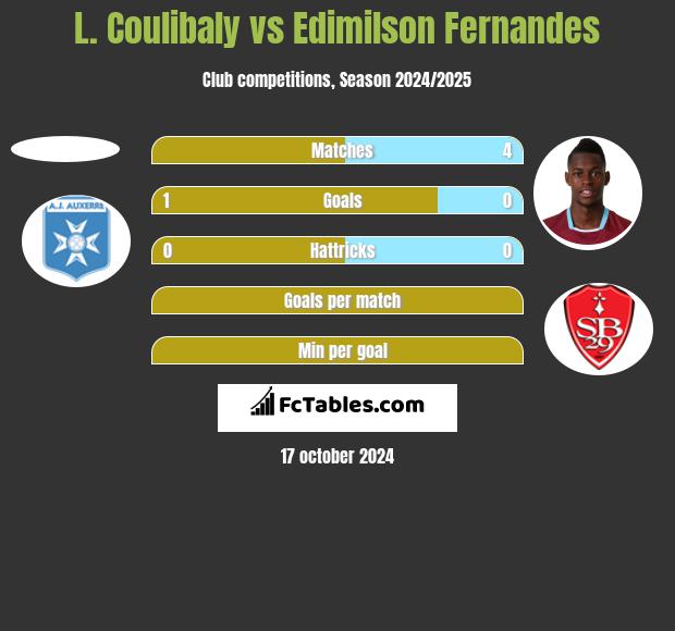 L. Coulibaly vs Edimilson Fernandes h2h player stats