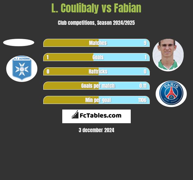 L. Coulibaly vs Fabian h2h player stats