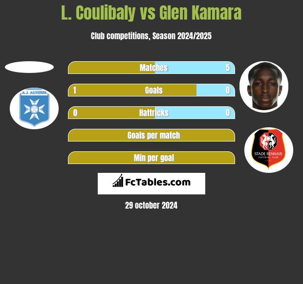 L. Coulibaly vs Glen Kamara h2h player stats